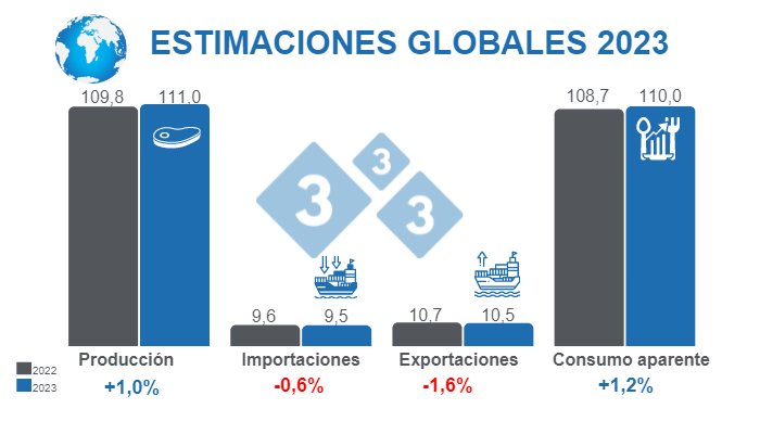 Fuente: FAS - USDA 12 de octubre de 2022 C&aacute;lculos: Departamento de Econom&iacute;a e Inteligencia de Mercados 333 LATAM.&nbsp;Variaciones % respecto a 2022. Cifras en Millones de toneladas.
